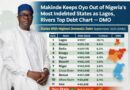 Makinde Keeps Oyo Out of Nigeria’s Most Indebted States as Lagos, Rivers Top Debt Chart — DMO