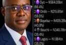 Oyo State Emerges as Nigeria’s Undisputed Leader in Budget Execution: The Makinde Effect